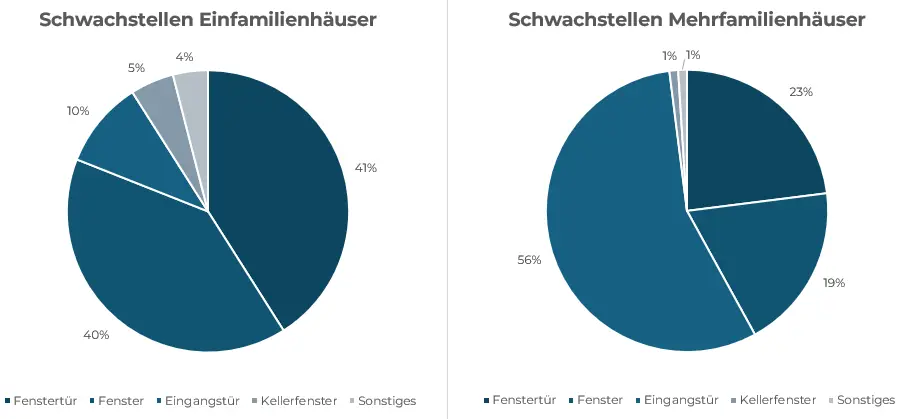 Diagramme zu den häufigsten Einbruchswegen für Diebe